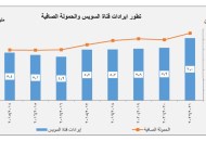 مؤشر يظهر زيادة إيرادات قناة السويس سنوياً