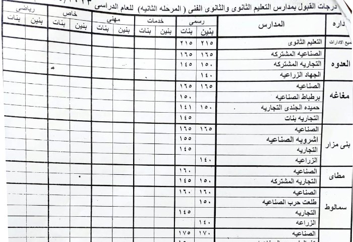 بشرة لطلاب إلمنيا.. تخفيض درجات القبول بالثانوي العام