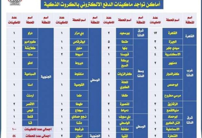 أماكن تواجد ماكينات الدفع الإلكتروني بالكروت الذكية تتجاوز 