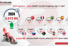 صادرات الصناعات الكيماوية