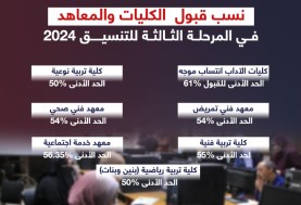 تفاصيل تنسيق المرحلة الثالثة للجامعات 2024 