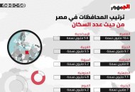 ترتيب المحافظات في مصر من حيث عدد السكان